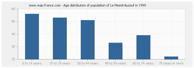 Age distribution of population of Le Mesnil-Auzouf in 1999